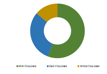 Global Chocolate Confectionery Market Size, Insights, Drivers, Opportunities, By Product (Countlines, Boxed, Molded Bar, Sessional Chocolate, Straightlines, Others), By Type (Milk Chocolate, Dark Chocolate, White Chocolate), By Region, Growth, Trends and Forecast from 2019 to 2027