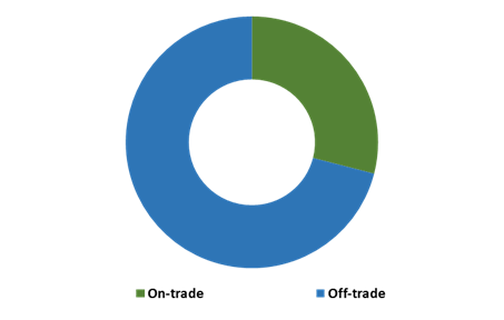 Global Wine Market Size, Insights, Drivers, Opportunities, By Product (Table Wine, Dessert Wine, Sparkling Wine), By Distribution Channel (On Trade, Off-Trade), By Region, Growth, Trends And Forecast From 2019 To 2027