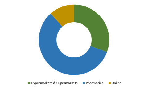 Global Infant Formula Market Size, Insights, Drivers, Opportunities, By Product (Infant Milk, Follow On Milk, Growing Up Milk, Specialty Milk), By Sales Channel (Hypermarkets & Supermarkets, Pharmacies, Online), By Region, Growth, Trends And Forecast From 2019 to 2027