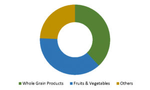 Global Dietary fibers Market Size, Insights, Drivers, Opportunities, By Application (Food, Beverages, Pharmaceuticals, Others), By Product (Soluble, Insoluble), By Source (Whole grain products, Fruits & vegetables, Others), By Region, Growth, Trends and Forecast from 2019 to 2027