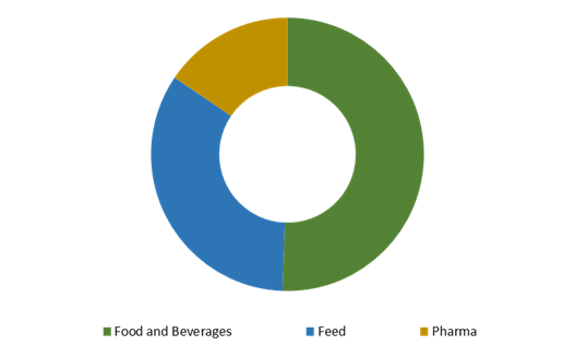 Global Soy Food Market Size, Insights, Drivers, Opportunities, By Product (Milk, Oil, Others), By Application (Food And Beverages, Feed, Pharma) By Region, Growth, Trends, and Forecast from 2019 to 2027