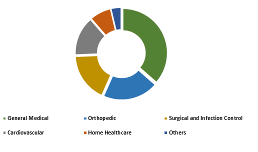 Global Medical Devices Market Size, Insights, Drivers, Opportunities, By Application (General Medical, Orthopedic, Surgical And Infection Control, Cardiovascular, Home Healthcare, Others), By Region, Growth, Trends and Forecast from 2019 to 2027