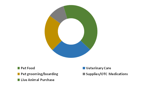 Global Pet Care Market Size, Insights, Drivers, Opportunities, By Type (Dog, Cat, Fish, Bird, Others), By Product (Pet Food, Veterinary Care, Pet grooming/boarding, Supplies/OTC Medications, Live Animal Purchase) By Region, Growth, Trends and Forecast from 2019 to 2027