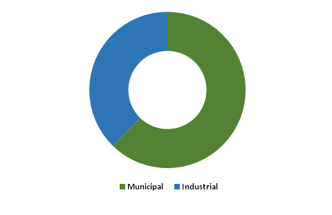 Global Water and Wastewater Treatment Market Size, Insights, Drivers, Opportunities, By Product (Chemicals, Technology, Equipment & Services), By Application (Municipal, Industrial), By Region, Growth, Trends and Forecast from 2019 to 2027