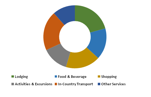 Global Wellness Tourism Market Size, Insights, Drivers, Opportunities, By Location (Domestic, International), By Service (Lodging, Food & Beverage, Shopping, Activities & Excursions, In-Country Transport, Other Services), By Region, Growth, Trends and Forecast from 2019 to 2027