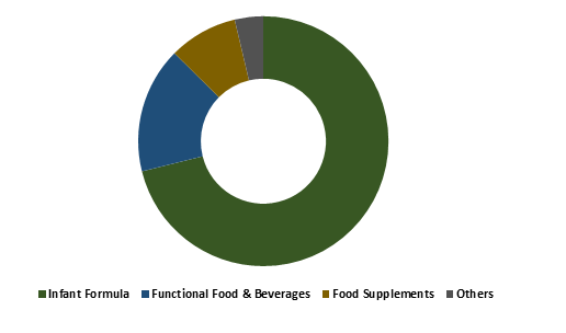 Global Human Milk Oligosaccharides Market Size, Insights, Drivers, Opportunities, By Application (Infant Formula, Functional Food & Beverages, Food Supplements, Others), By Region, Growth, Trends and Forecast from 2019 to 2027