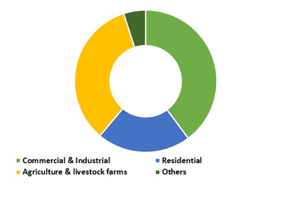 Global Termite Bait Systems Market Size, Insights, Drivers, Opportunities, By Termite Type (Subterranean, Dampwood, Drywood), Station Type (In-Ground, Above-Ground), Application (Commercial & Industrial, Residential, Agriculture & Livestock Farms), By Distribution Channel, By Region, Growth, Trends and Forecast from 2019 to 2027