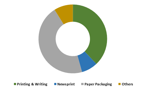 Global Paper Products Market Size, Insights, Drivers, Opportunities, By Type (Printing & Writing, Newsprint, Paper Packaging, Others) By Region, Growth, Trends and Forecast from 2019 to 2027