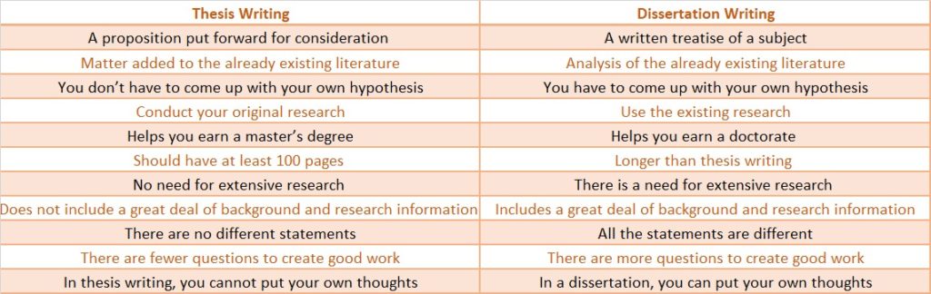 difference between thesis writing and dissertation writing 